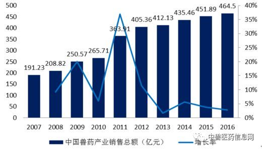 一文读懂我国兽药行业,中国兽药行业发展报告