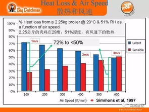 有图有数据 看看国外规模肉鸡场如果做通风管理