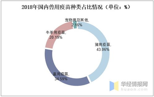 我国猪用疫苗行业市场规模及竞争格局,占比最大的兽用疫苗 图